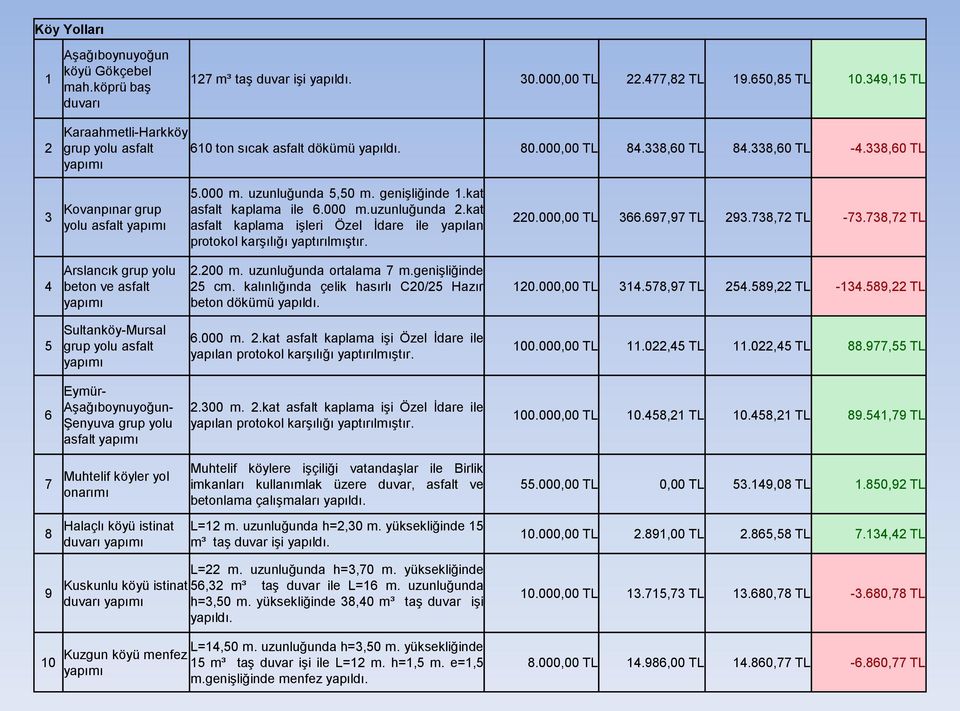 geniģliğinde 1.kat asfalt kaplama ile 6.000 m.uzunluğunda 2.kat asfalt kaplama iģleri Özel Ġdare ile yapılan protokol karģılığı yaptırılmıģtır. 220.000,00 TL 366.697,97 TL 293.738,72 TL -73.
