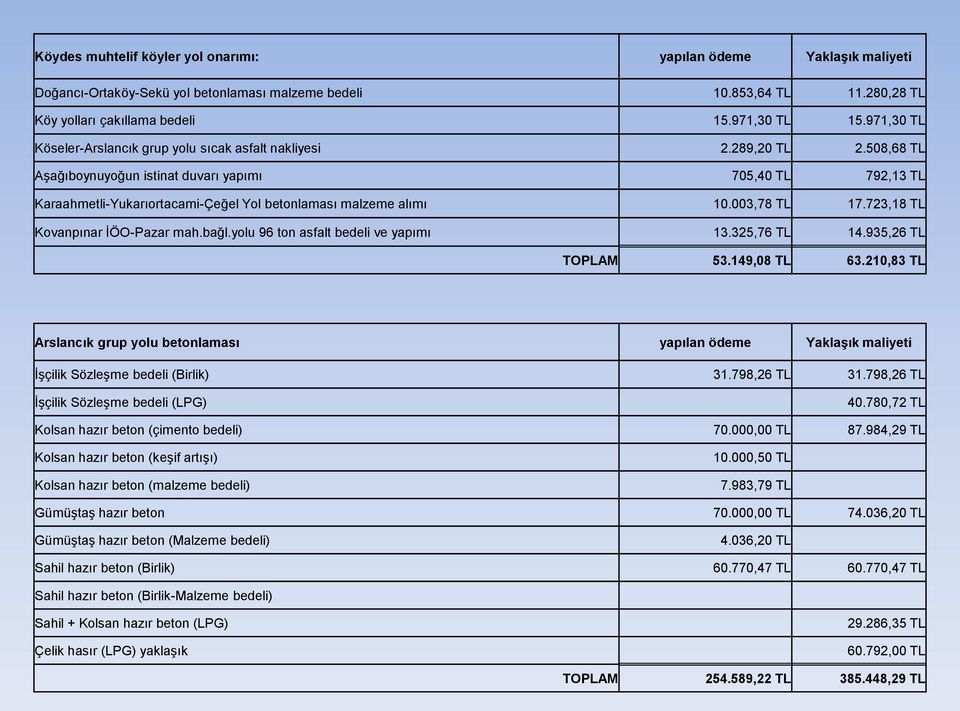 508,68 TL AĢağıboynuyoğun istinat duvarı 705,40 TL 792,13 TL Karaahmetli-Yukarıortacami-Çeğel Yol betonlaması malzeme alımı 10.003,78 TL 17.723,18 TL Kovanpınar ĠÖO-Pazar mah.bağl.