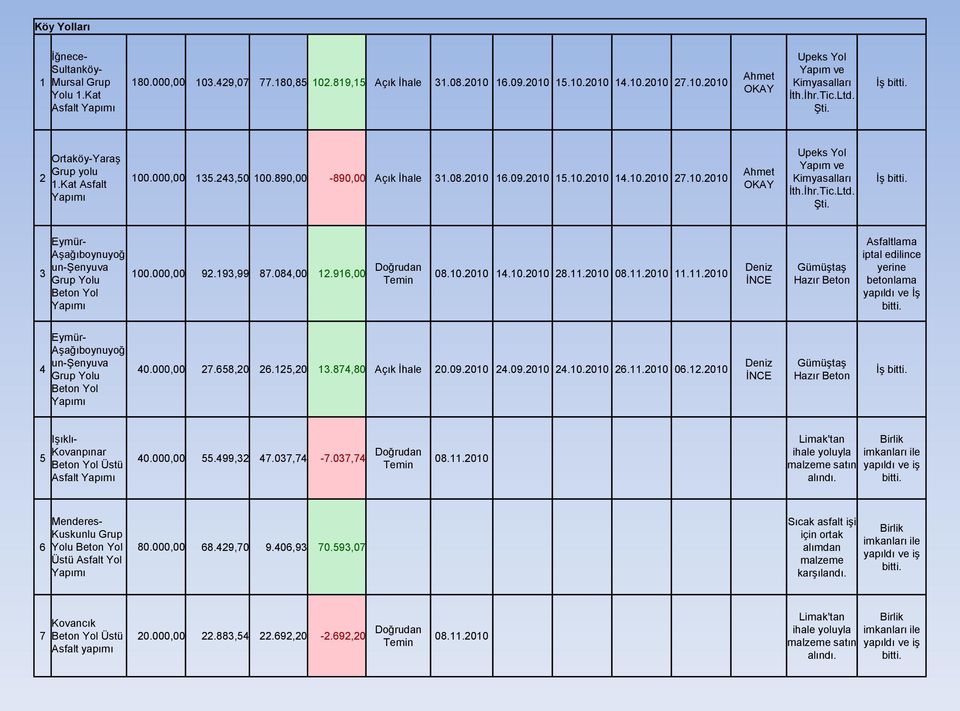 Ġhr.Tic.Ltd. ġti. 3 Eymür- AĢağıboynuyoğ un-ġenyuva Grup Yolu Beton Yol 100.000,00 92.193,99 87.084,00 12.916,00 Doğrudan 08.10.2010 14.10.2010 28.11.
