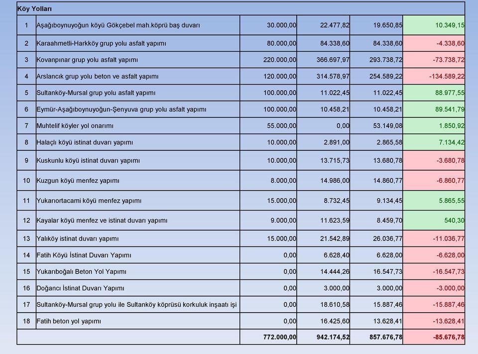 589,22 5 Sultanköy-Mursal grup yolu asfalt 100.000,00 11.022,45 11.022,45 88.977,55 6 Eymür-AĢağıboynuyoğun-ġenyuva grup yolu asfalt 100.000,00 10.458,21 10.458,21 89.