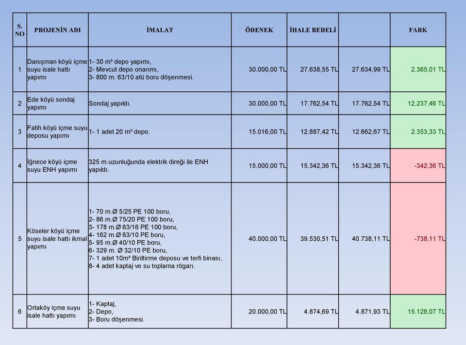 353,33 TL deposu 4 Ġğnece köyü içme suyu ENH 325 m.uzunluğunda elektrik direği ile ENH yapıldı. 15.000,00 TL 15.342,36 TL 15.342,36 TL -342,36 TL 5 1-70 m.ø 5/25 PE 100 boru, 2-86 m.