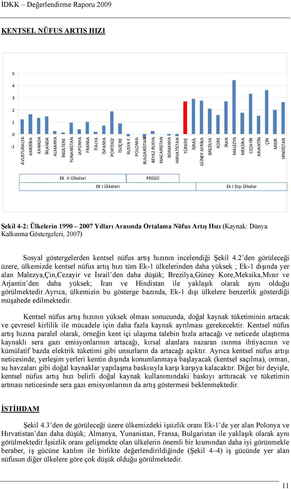 Ek I Dışı Ülkeler Şekil 4-2: Ülkelerin 1990 2007 Yılları Arasında Ortalama Nüfus Artış Hızı (Kaynak: Dünya Kalkınma Göstergeleri, 2007) Sosyal göstergelerden kentsel nüfus artış hızının incelendiği