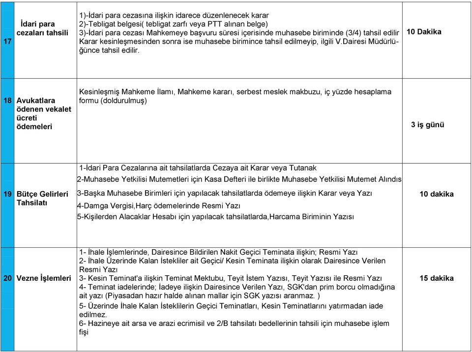 10 Dakika 18 Avukatlara ödenen vekalet ücreti ödemeleri Kesinleşmiş Mahkeme İlamı, Mahkeme kararı, serbest meslek makbuzu, iç yüzde hesaplama formu (doldurulmuş) 3 iş günü 19 Bütçe Gelirleri