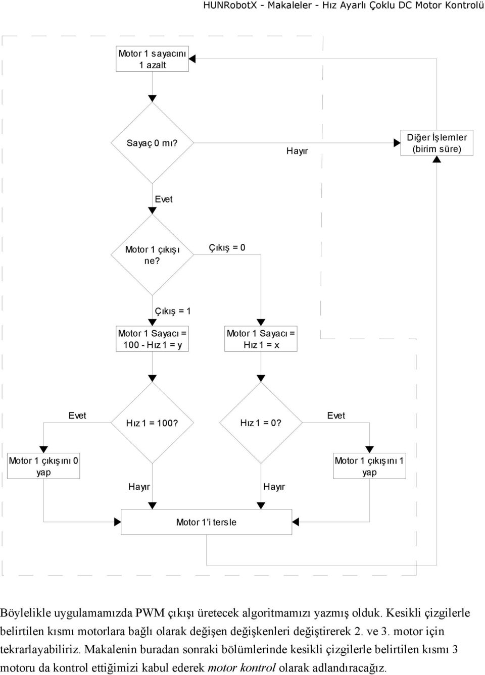 Evet Motor 1 çıkışını 0 yap Motor 1 çıkışını 1 yap Hayır Hayır Motor 1'i tersle Böylelikle uygulamamızda PWM çıkışı üretecek algoritmamızı yazmış olduk.