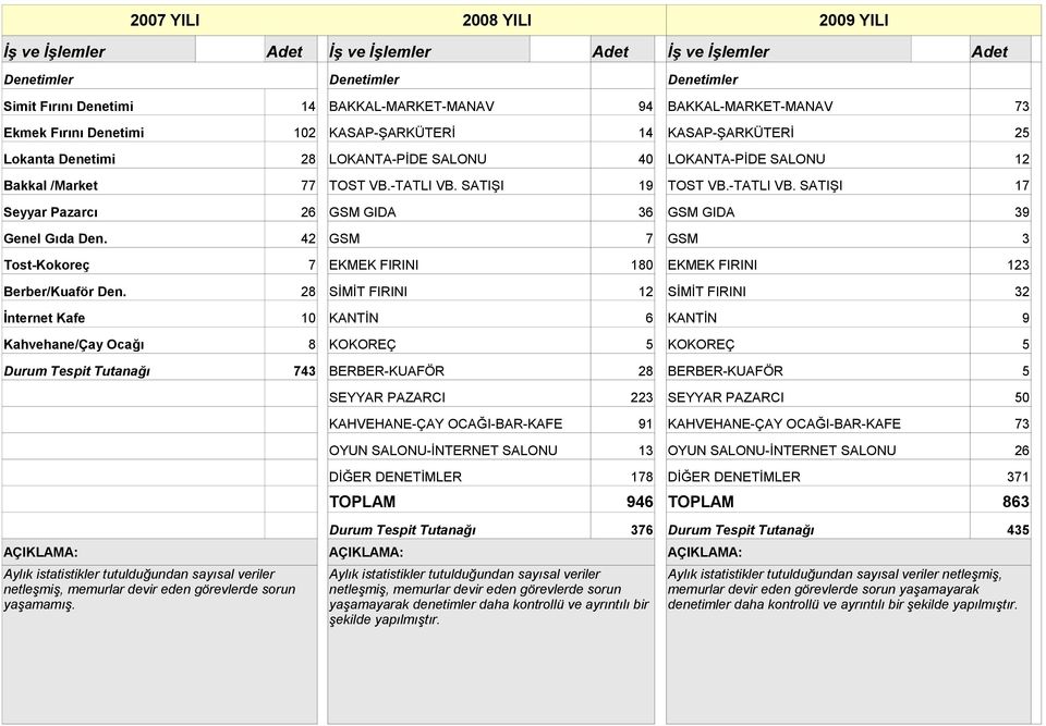 SATIŞI 19 TOST VB.-TATLI VB. SATIŞI 17 Seyyar Pazarcı 6 GSM GIDA 36 GSM GIDA 39 Genel Gıda Den. 4 GSM 7 GSM 3 Tost-Kokoreç 7 EKMEK FIRINI 180 EKMEK FIRINI 13 Berber/Kuaför Den.