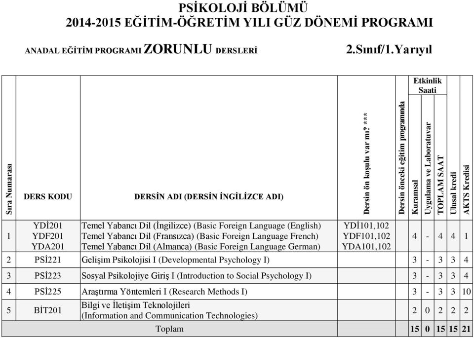 (Basic Foreign Language German) YDİ101,102 YDF101,102 YDA101,102 4-4 4 1 2 PSİ221 Gelişim Psikolojisi I (Developmental Psychology I) 3-3 3 4 3 PSİ223 Sosyal Psikolojiye Giriş I