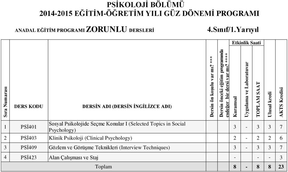 **** 1 PSİ401 Sosyal Psikolojide Seçme Konular I (Selected Topics in Social Psychology) 3-3 3 7 2