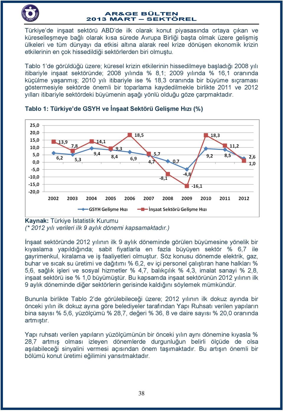 Tablo 1 de görüldüğü üzere; küresel krizin etkilerinin hissedilmeye başladığı 2008 yılı itibariyle inşaat sektöründe; 2008 yılında % 8,1; 2009 yılında % 16,1 oranında küçülme yaşanmış; 2010 yılı