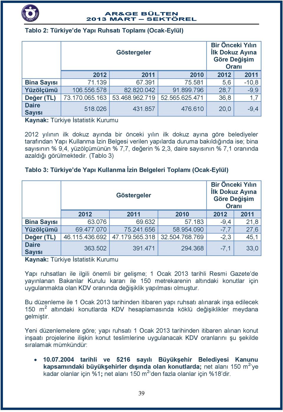 610 20,0-9,4 Kaynak: Türkiye İstatistik Kurumu 2012 yılının ilk dokuz ayında bir önceki yılın ilk dokuz ayına göre belediyeler tarafından Yapı Kullanma İzin Belgesi verilen yapılarda duruma