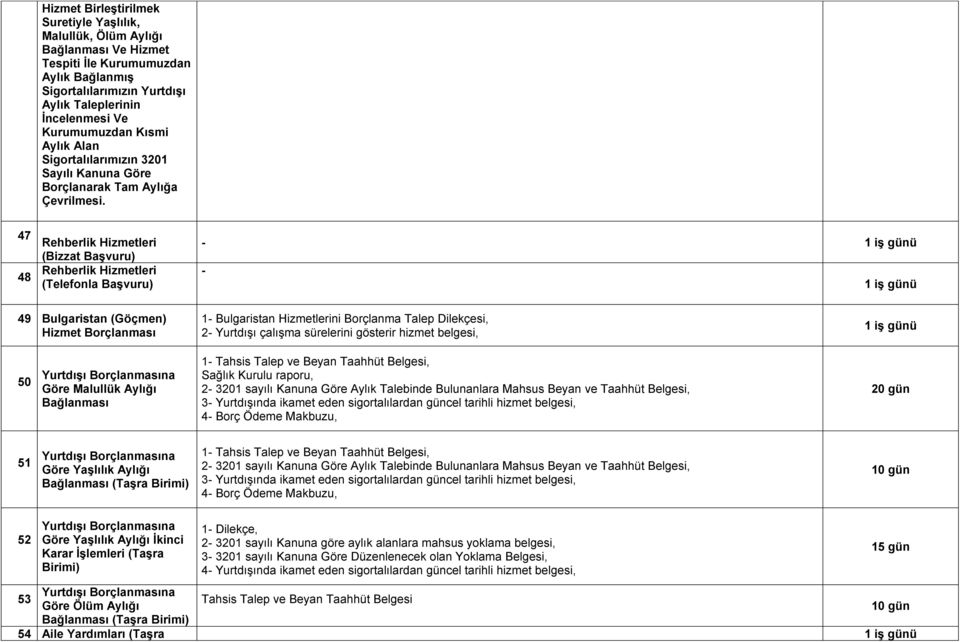 47 Rehberlik Hizmetleri (Bizzat Başvuru) Rehberlik Hizmetleri 48 (Telefonla Başvuru) - - 49 Bulgaristan (Göçmen) Hizmet Borçlanması 1- Bulgaristan Hizmetlerini Borçlanma Talep si, 2- Yurtdışı çalışma