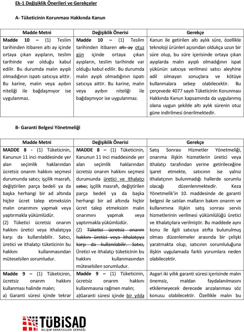 Madde 10 (1) Teslim tarihinden itibaren altı ay otuz gün içinde ortaya çıkan ayıpların,  Kanun ile getirilen altı aylık süre, özellikle teknoloji ürünleri açısından oldukça uzun bir süre olup, bu