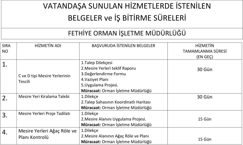 BELGELER HİZMETİN TAMAMLANMA SÜRESİ (EN GEÇ) C ve D tipi Mesire Yerlerinin Tescili 1.Talep Dilekçesi 2.Mesire Yerleri teklif Raporu 3.