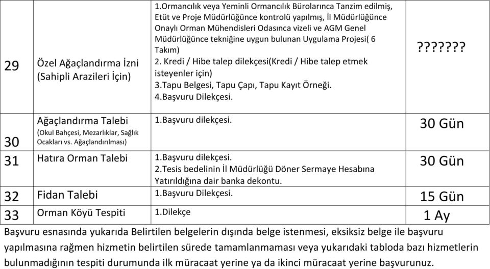 tekniğine uygun bulunan Uygulama Projesi( 6 Takım) 2. Kredi / Hibe talep dilekçesi(kredi / Hibe talep etmek isteyenler için) 3.Tapu Belgesi, Tapu Çapı, Tapu Kayıt Örneği. 4.Başvuru Dilekçesi.