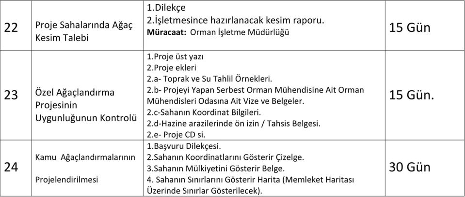 2.c-Sahanın Koordinat Bilgileri. 2.d-Hazine arazilerinde ön izin / Tahsis Belgesi. 2.e- Proje CD si. 1.Başvuru Dilekçesi. 2.Sahanın Koordinatlarını Gösterir Çizelge.