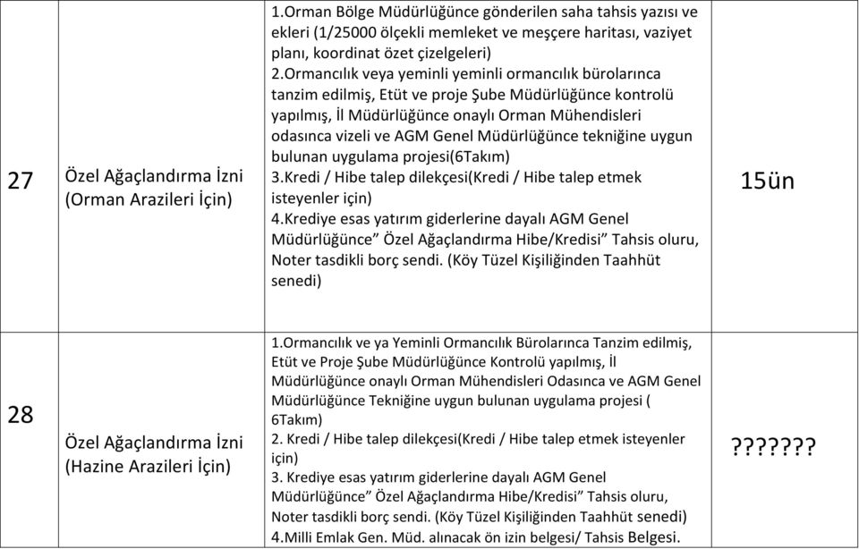 Ormancılık veya yeminli yeminli ormancılık bürolarınca tanzim edilmiş, Etüt ve proje Şube Müdürlüğünce kontrolü yapılmış, İl Müdürlüğünce onaylı Orman Mühendisleri odasınca vizeli ve AGM Genel