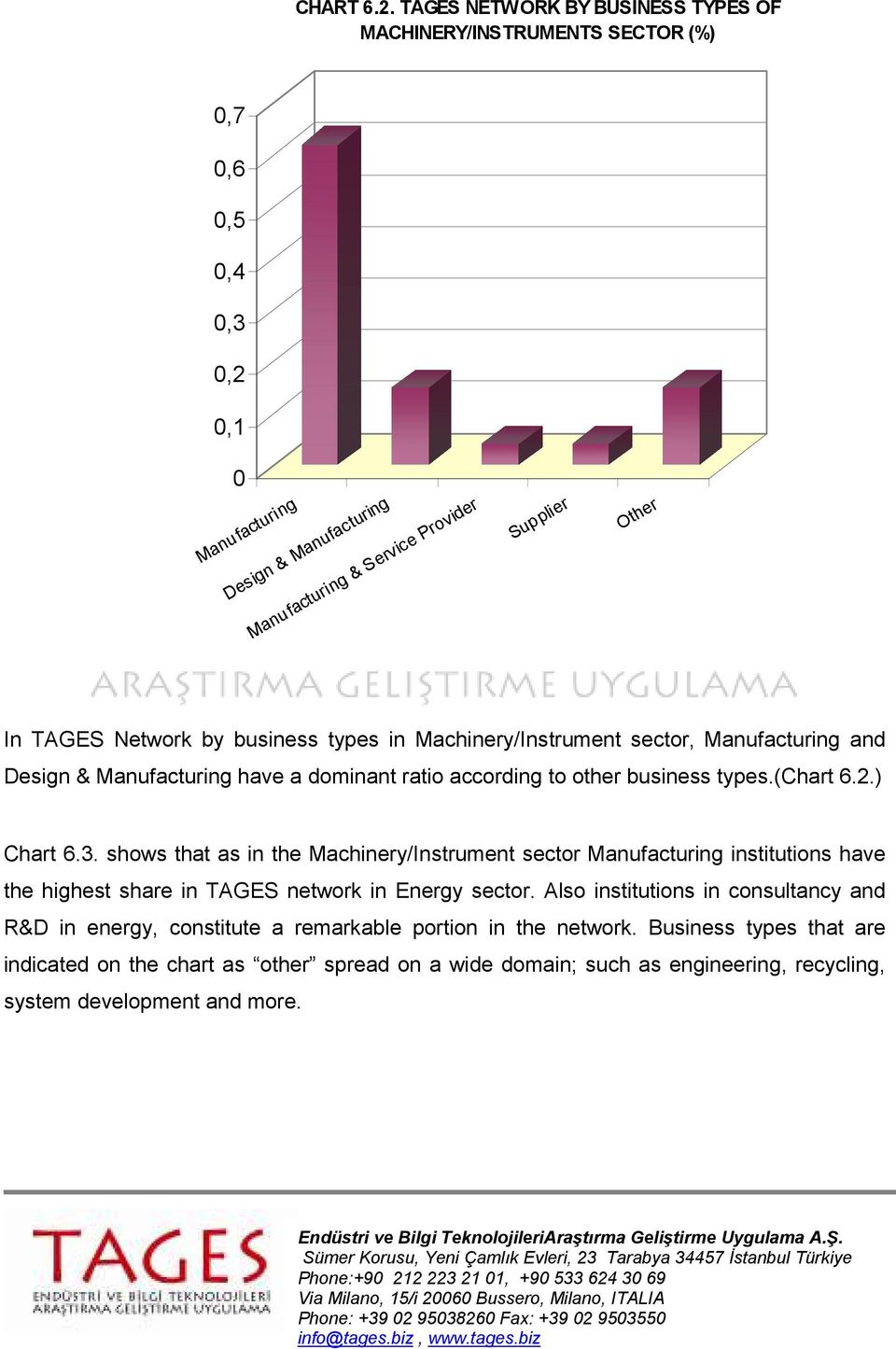 Network by business types in Machinery/Instrument sector, Manufacturing and Design & Manufacturing have a dominant ratio according to other business types.(chart 6.2.) Chart 6.3.