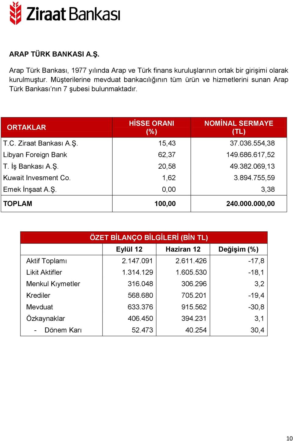 554,38 Libyan Foreign Bank 62,37 149.686.617,52 T. İş Bankası A.Ş. 20,58 49.382.069,13 Kuwait Invesment Co. 1,62 3.894.755,59 Emek İnşaat A.Ş. 0,00 3,38 TOPLAM 100,00 240.000.