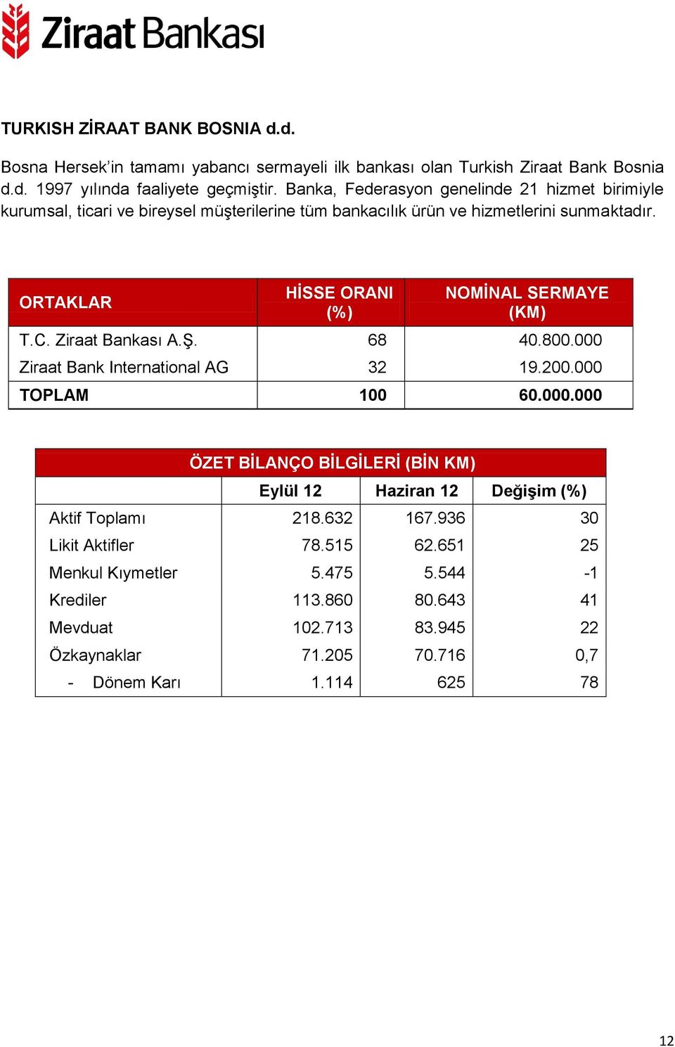 Ş. 68 40.800.000 Ziraat Bank International AG 32 19.200.000 TOPLAM 100 60.000.000 ÖZET BİLANÇO BİLGİLERİ (BİN KM) Eylül 12 Haziran 12 Değişim Aktif Toplamı 218.632 167.