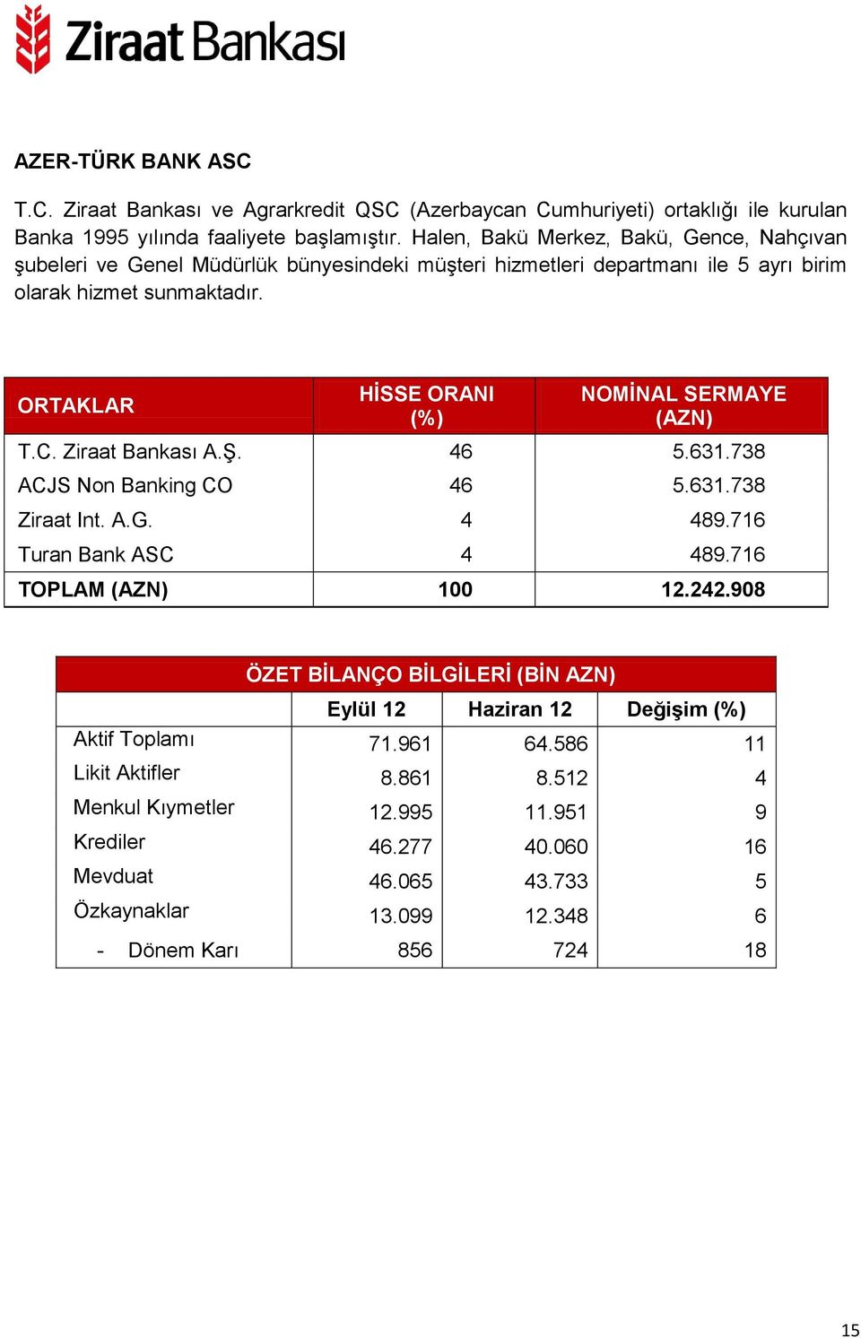 Ziraat Bankası A.Ş. 46 5.631.738 ACJS Non Banking CO 46 5.631.738 Ziraat Int. A.G. 4 489.716 Turan Bank ASC 4 489.716 TOPLAM (AZN) 100 12.242.