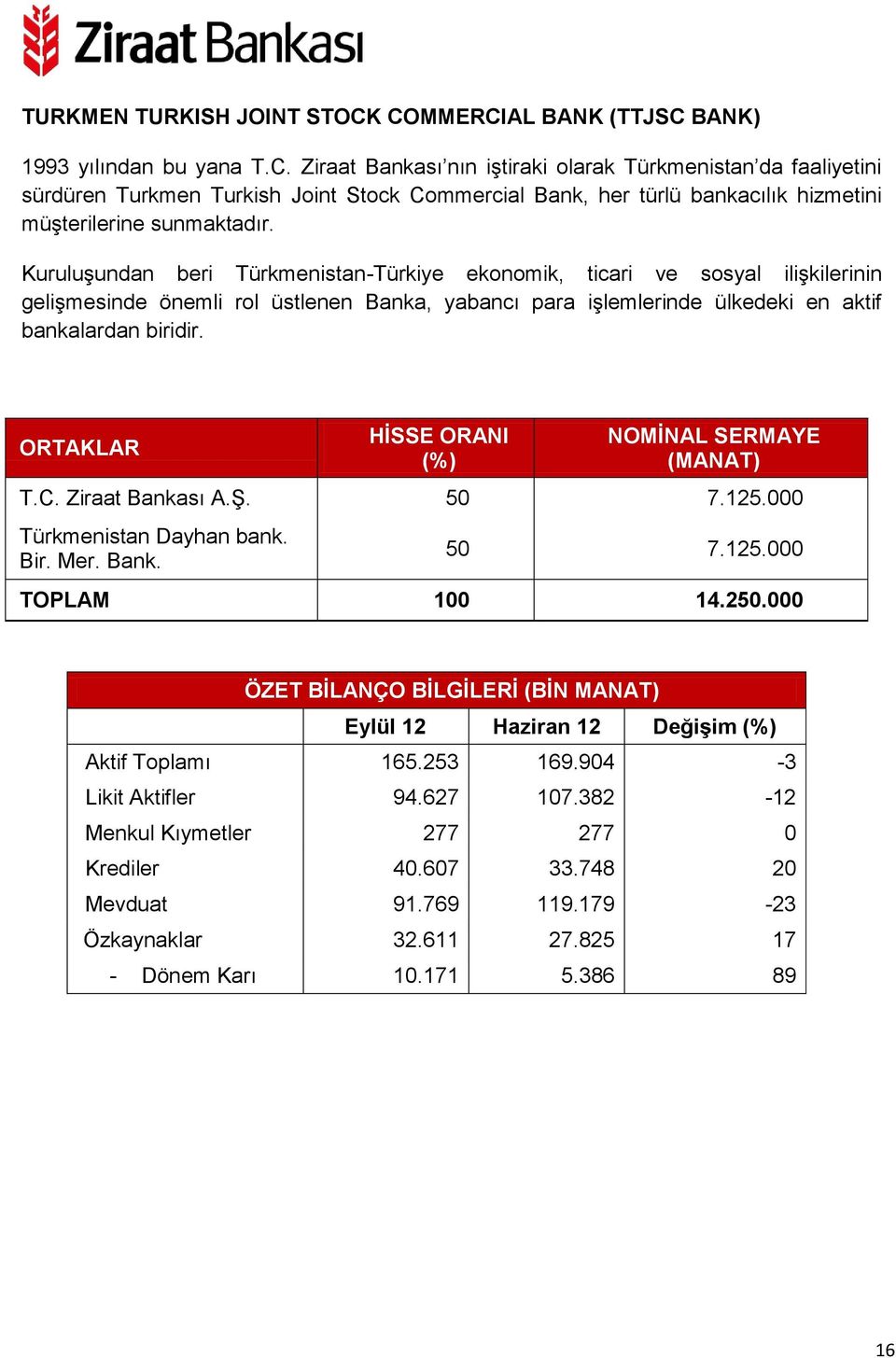 Kuruluşundan beri Türkmenistan-Türkiye ekonomik, ticari ve sosyal ilişkilerinin gelişmesinde önemli rol üstlenen Banka, yabancı para işlemlerinde ülkedeki en aktif bankalardan biridir. (MANAT) T.C.