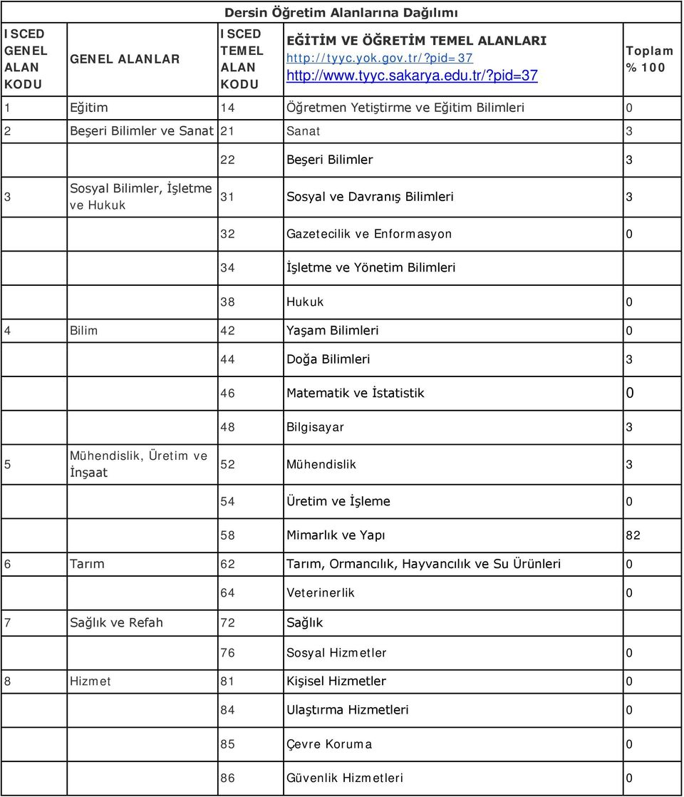 pid=37 1 Eğitim 14 Öğretmen Yetiştirme ve Eğitim Bilimleri 0 2 Beşeri Bilimler ve Sanat 21 Sanat 3 22 Beşeri Bilimler 3 %100 3 Sosyal Bilimler, İşletme ve Hukuk 31 Sosyal ve Davranış Bilimleri 3 32