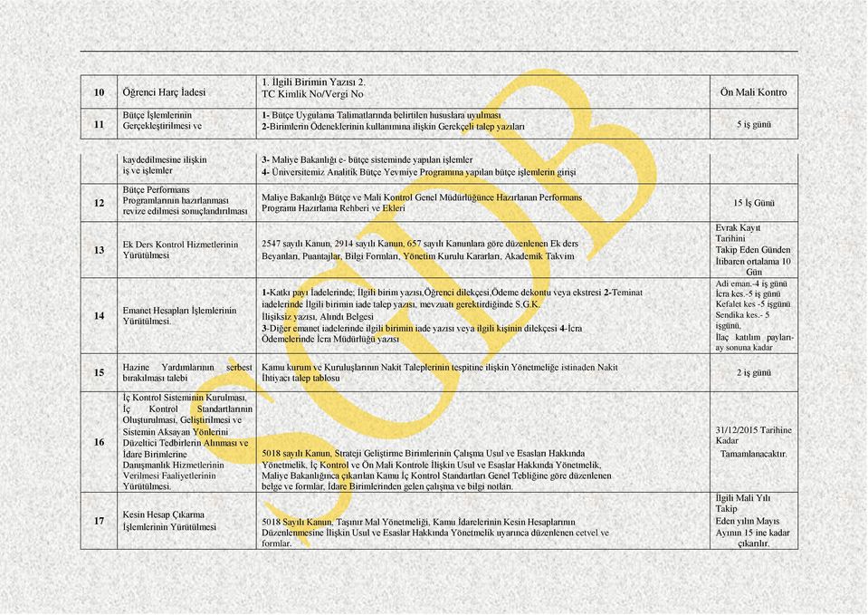 işlemlerin girişi 12 Bütçe Performans Programlarının hazırlanması revize edilmesi sonuçlandırılması Maliye Bakanlığı Bütçe ve Mali Kontrol Genel Müdürlüğünce Hazırlanan Performans Programı Hazırlama