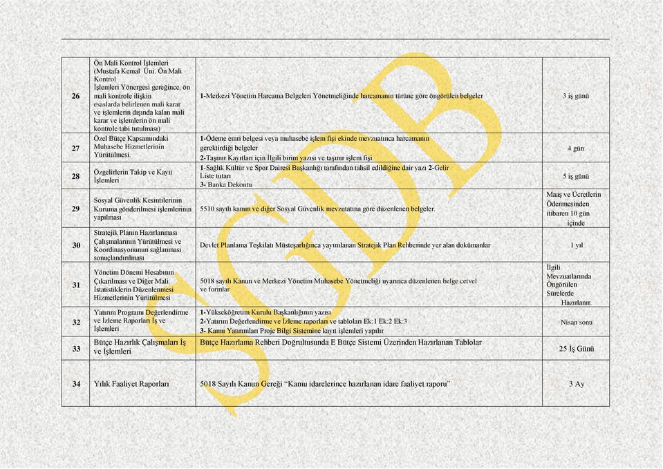 Bütçe Kapsamındaki Muhasebe Hizmetlerinin Özgelirlerin Takip ve Kayıt İşlemleri Sosyal Güvenlik Kesintilerinin Kuruma gönderilmesi işlemlerinin yapılması Stratejik Planın Hazırlanması Çalışmalarının