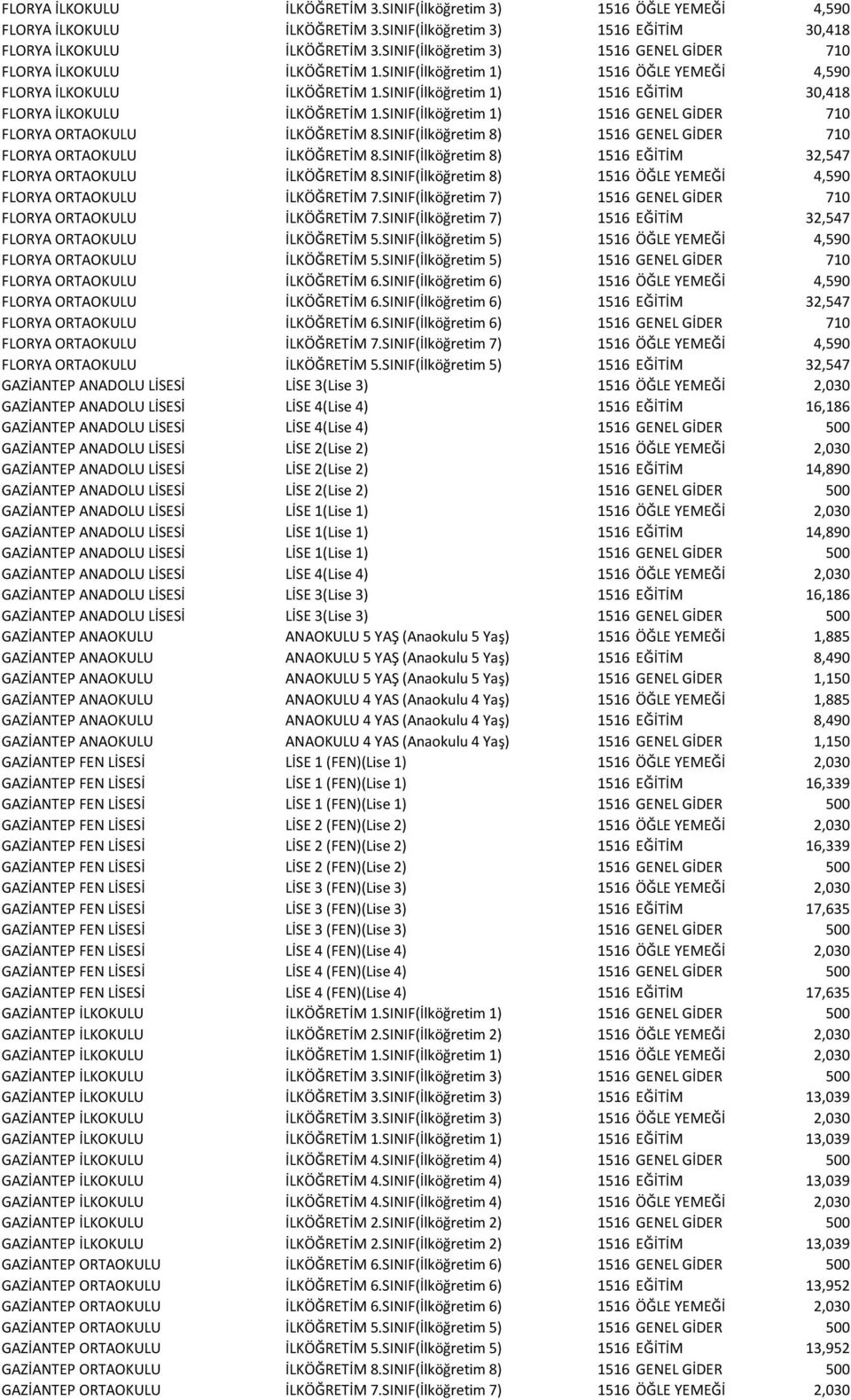 SINIF(İlköğretim 1) 1516 EĞİTİM 30,418 FLORYA İLKOKULU İLKÖĞRETİM 1.SINIF(İlköğretim 1) 1516 GENEL GİDER 710 FLORYA ORTAOKULU İLKÖĞRETİM 8.