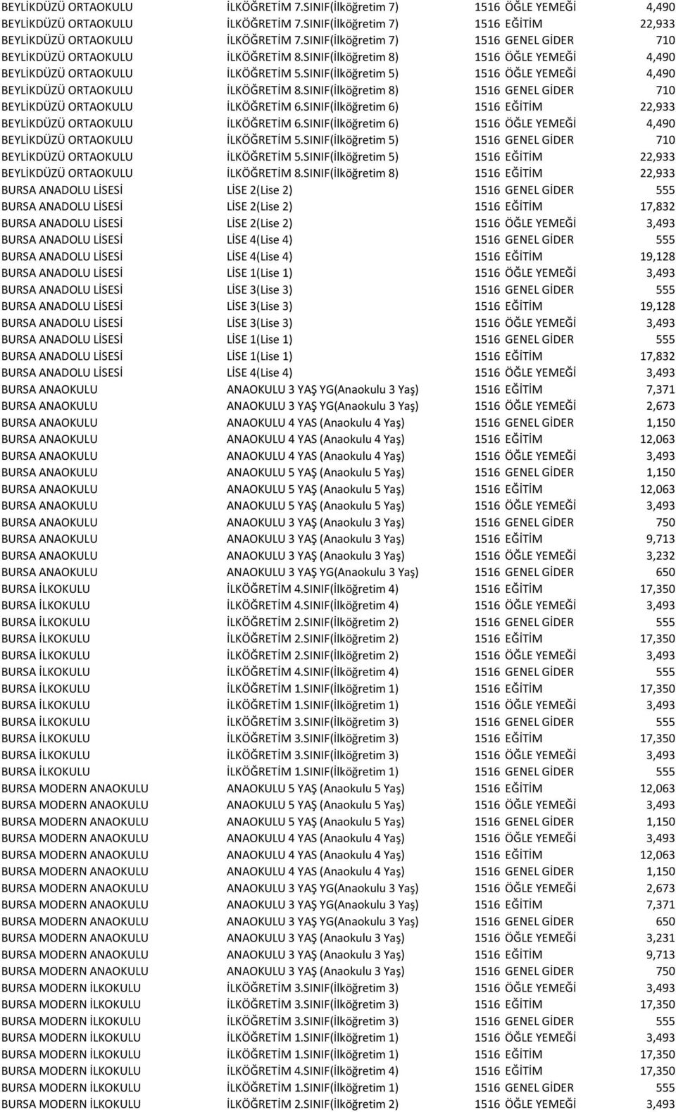 SINIF(İlköğretim 5) 1516 ÖĞLE YEMEĞİ 4,490 BEYLİKDÜZÜ ORTAOKULU İLKÖĞRETİM 8.SINIF(İlköğretim 8) 1516 GENEL GİDER 710 BEYLİKDÜZÜ ORTAOKULU İLKÖĞRETİM 6.