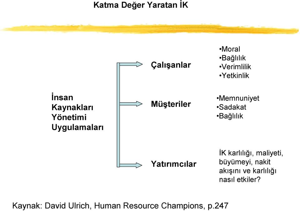 Bağlılık Yatırımcılar İK karlılığı, maliyeti, büyümeyi, nakit akışını ve