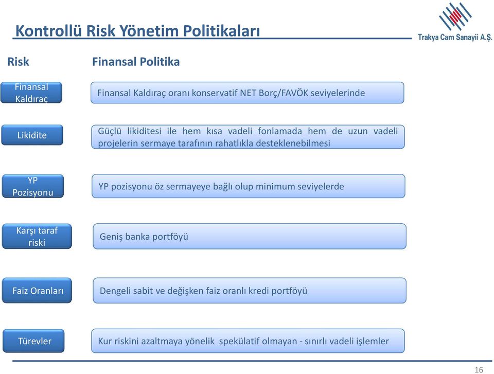 desteklenebilmesi YP Pozisyonu YP pozisyonu öz sermayeye bağlı olup minimum seviyelerde Karşı taraf riski Geniş banka portföyü Faiz