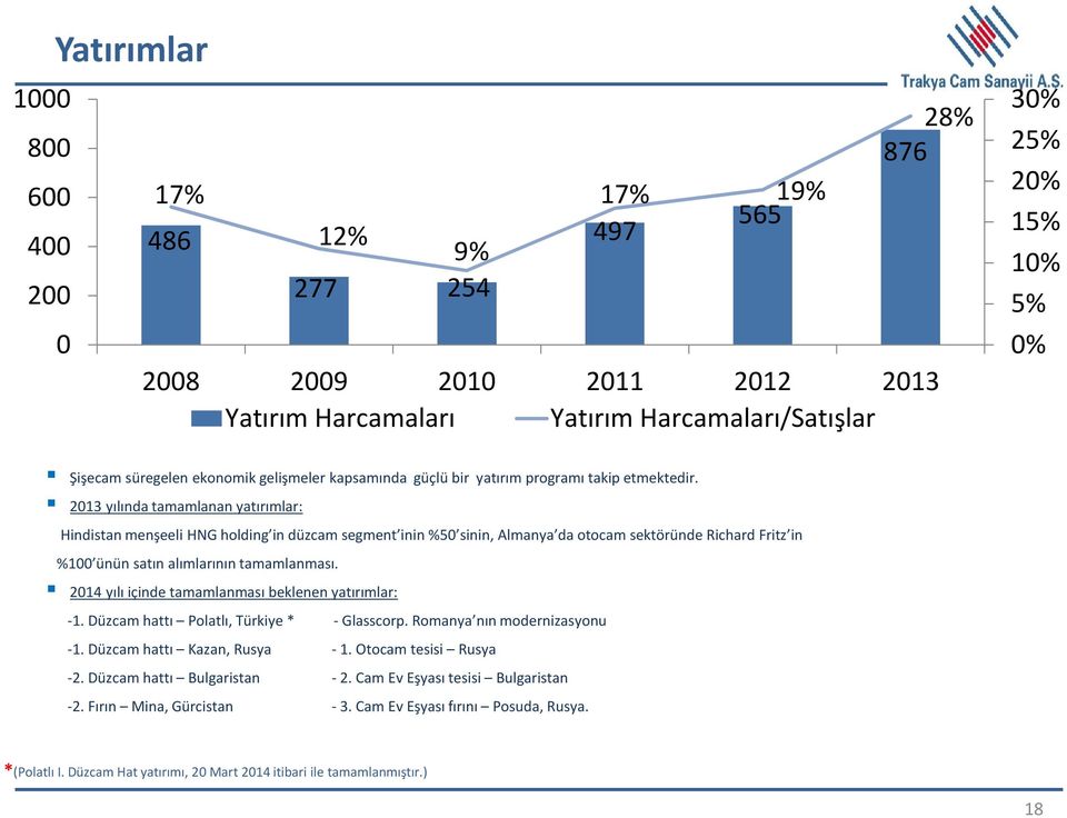 2013 yılında tamamlanan yatırımlar: Hindistan menşeeli HNG holding in düzcam segment inin %50 sinin, Almanya da otocam sektöründe Richard Fritz in %100 ünün satın alımlarının tamamlanması.