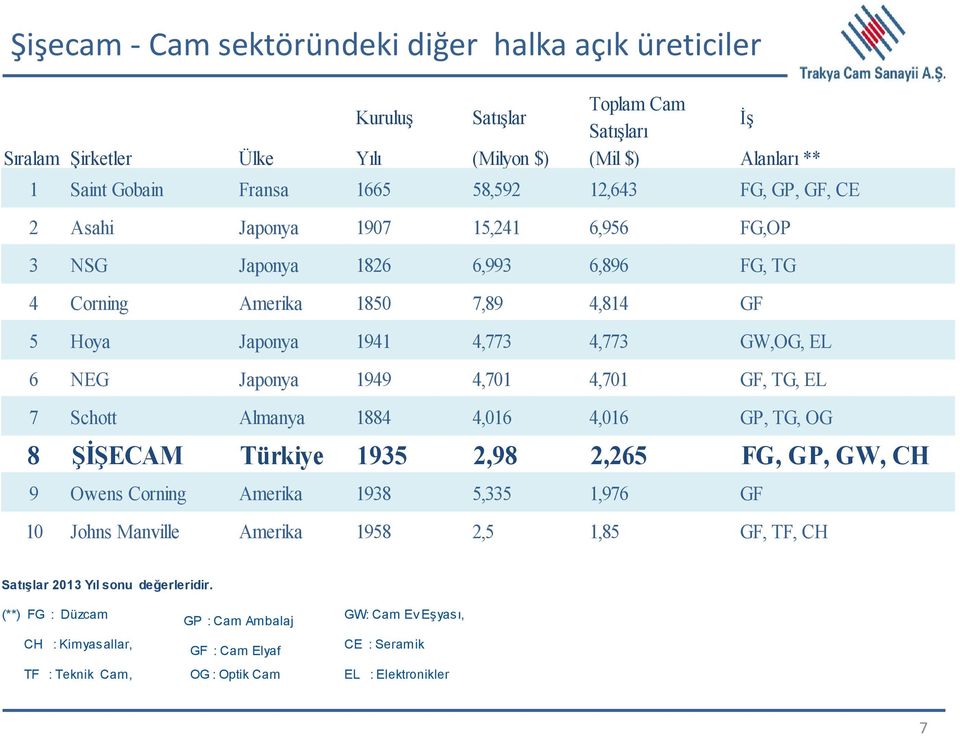 4,701 GF, TG, EL 7 Schott Almanya 1884 4,016 4,016 GP, TG, OG 8 ŞİŞECAM Türkiye 1935 2,98 2,265 FG, GP, GW, CH 9 Owens Corning Amerika 1938 5,335 1,976 GF 10 Johns Manville Amerika 1958 2,5 1,85