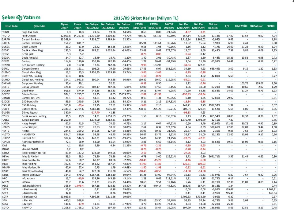 862,02-5,09% 9,42 - - 1,18 GARFA Garanti Faktoring 154,2 811,7 - - - 145,94 111,61 30,76% 17,52 15,94 9,93% 6,98 4,41-0,98 GDKGS Gedik Girişim 23,2 11,0 26,42 353,65-92,53% 0,55 1,08-49,16% 1,16 1,12