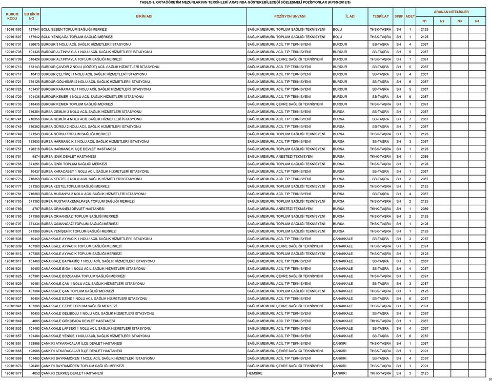 THSK-TAŞRA SH 1 2125 190161697 187942 BOLU YENİÇAĞA TOPLUM SAĞLIĞI MERKEZİ SAĞLIK MEMURU TOPLUM SAĞLIĞI TEKNİSYENİ BOLU THSK-TAŞRA SH 1 2125 190161701 726675 BURDUR 3 LU ACİL SAĞLIK HİZMETLERİ
