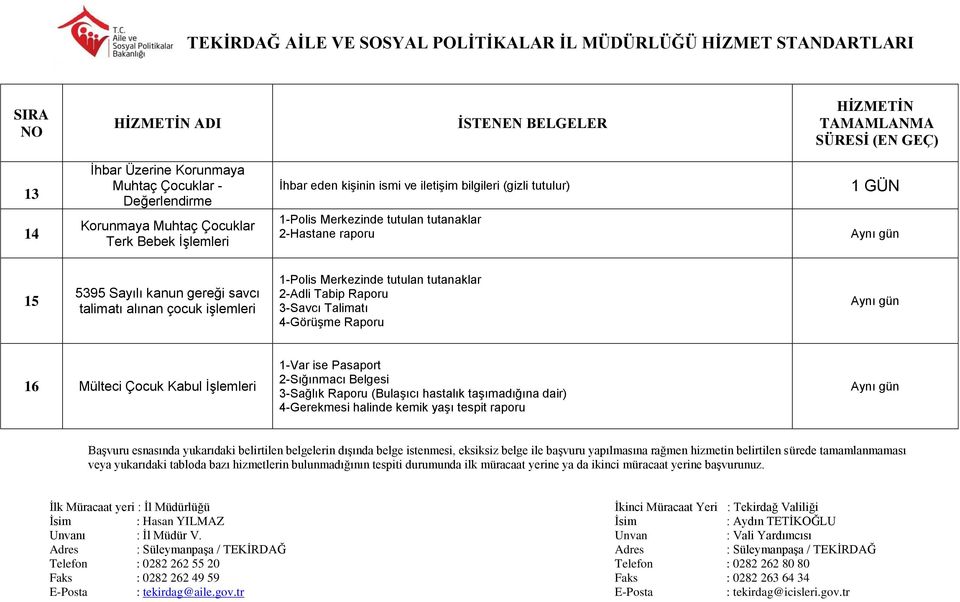 alınan çocuk işlemleri 1-Polis Merkezinde tutulan tutanaklar 2-Adli Tabip Raporu 3-Savcı Talimatı 4-Görüşme Raporu Aynı gün 16 Mülteci Çocuk Kabul