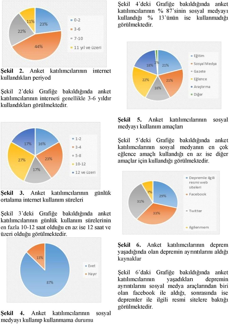 Anket katılımcılarının sosyal medyayı kullanım amaçları Şekil 5 deki Grafiğe bakıldığında anket katılımcılarının sosyal medyanın en çok eğlence amaçlı kullandığı en az ise diğer amaçlar için