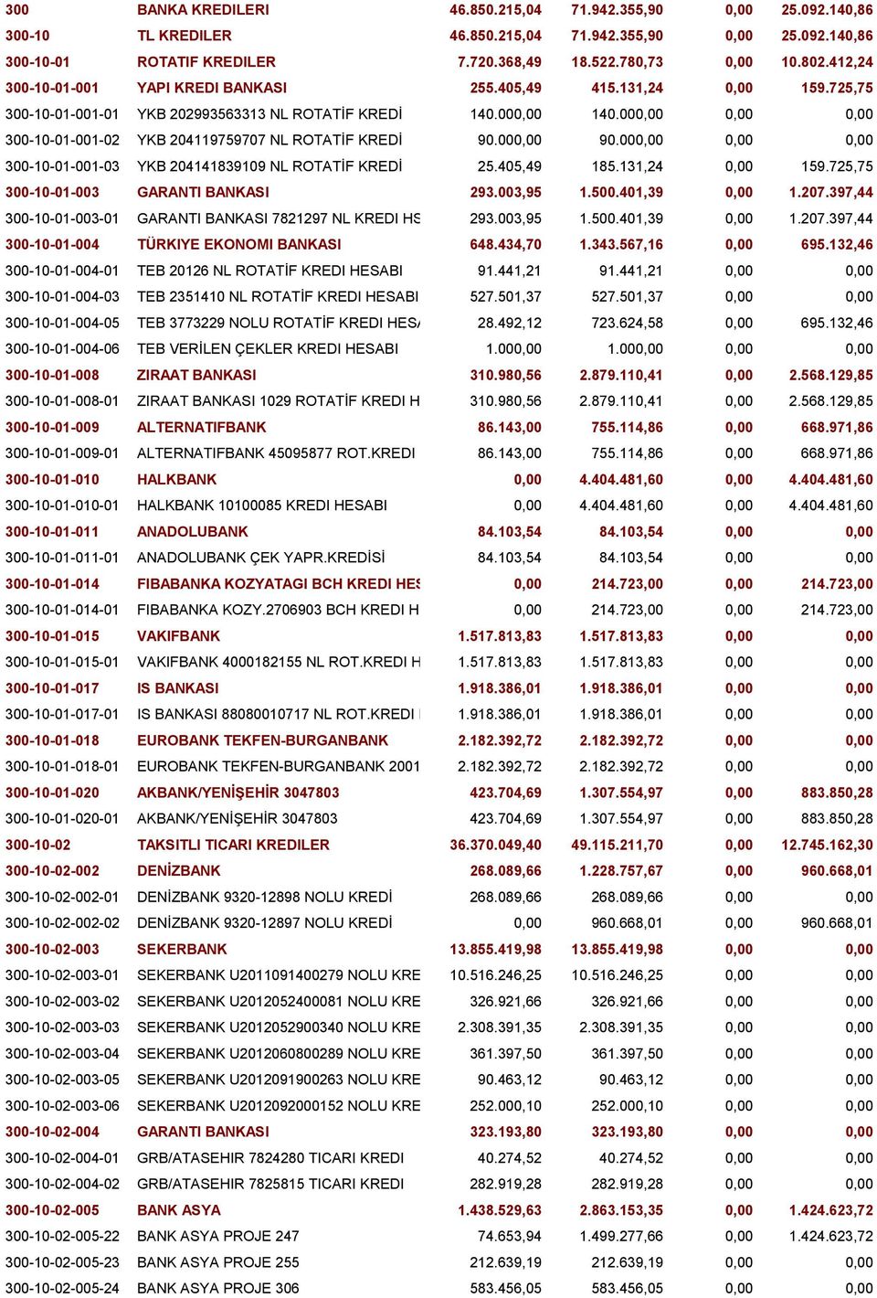 000,00 0,00 0,00 300-10-01-001-02 YKB 204119759707 NL ROTATİF KREDİ 90.000,00 90.000,00 0,00 0,00 300-10-01-001-03 YKB 204141839109 NL ROTATİF KREDİ 25.405,49 185.131,24 0,00 159.