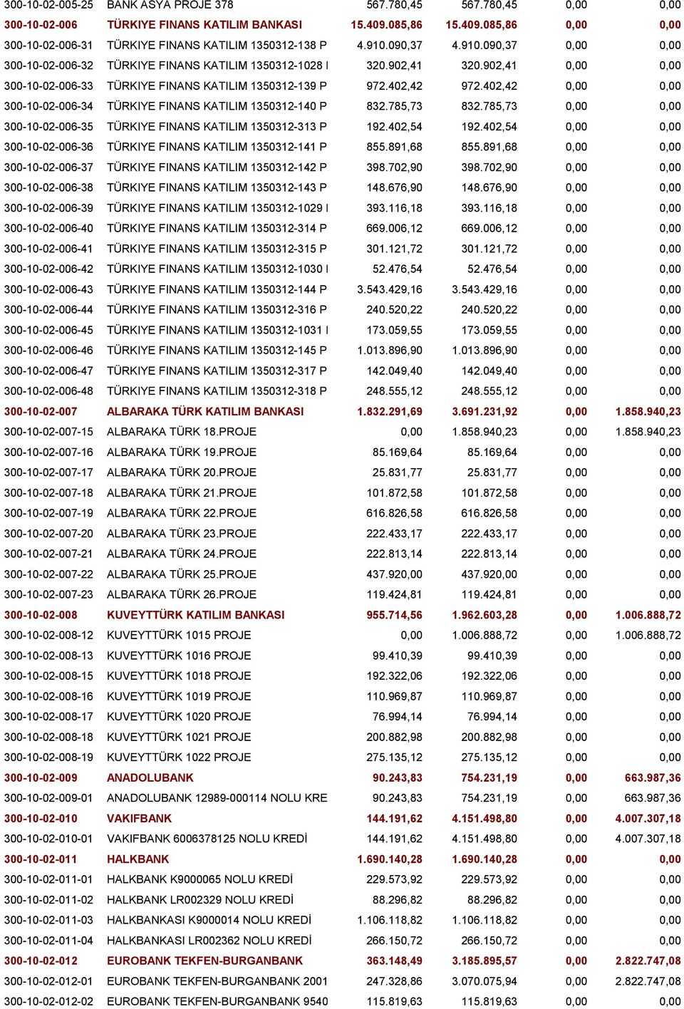 402,42 0,00 0,00 300-10-02-006-34 TÜRKIYE FINANS KATILIM 1350312-140 PROJE 832.785,73 832.785,73 0,00 0,00 300-10-02-006-35 TÜRKIYE FINANS KATILIM 1350312-313 PROJE 192.402,54 192.