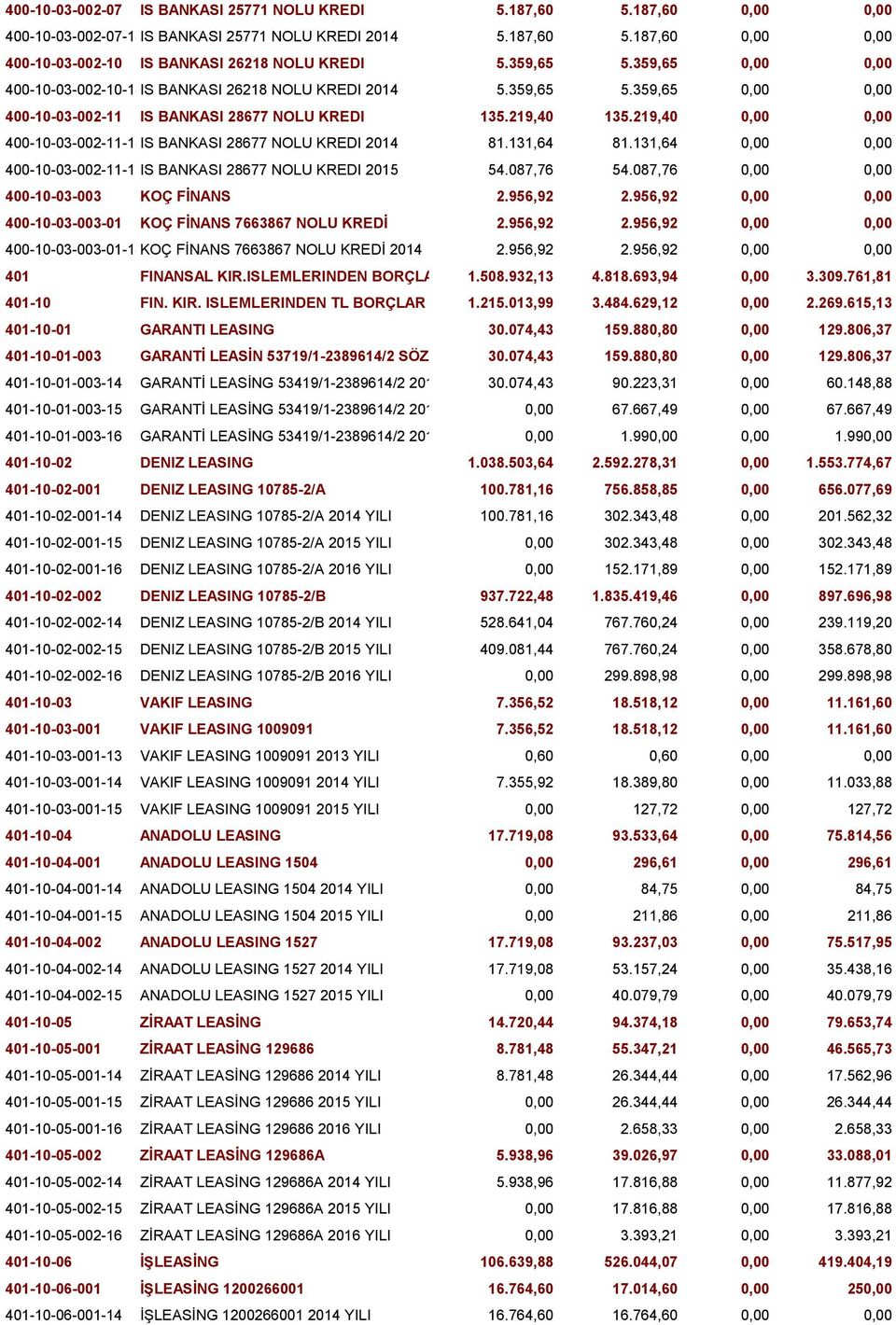 219,40 0,00 0,00 400-10-03-002-11-14IS BANKASI 28677 NOLU KREDI 2014 81.131,64 81.131,64 0,00 0,00 400-10-03-002-11-15IS BANKASI 28677 NOLU KREDI 2015 54.087,76 54.