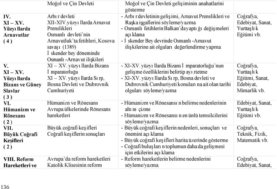 yüzyıllarda Arnavut Prenslikleri Osmanlı devleti nin Arnavutluk ta fetihleri, Kosova savaşı (1389) İskender bey döneminde Osmanlı-Arnavut ilişkileri XI XV. yüzyıllarda Bizans İmparatorluğu XI XV.