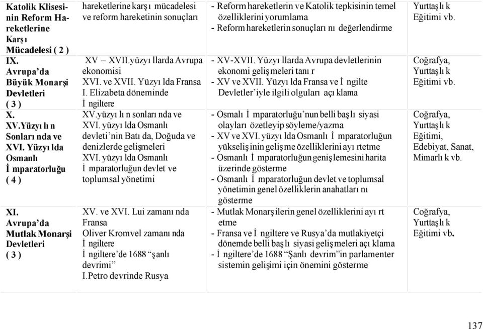 Elizabeta döneminde İngiltere XV.yüzyılın sonlarında ve XVI. yüzyılda Osmanlı devleti nin Batıda, Doğuda ve denizlerde gelişmeleri XVI. yüzyılda Osmanlı İmparatorluğun devlet ve toplumsal yönetimi XV.