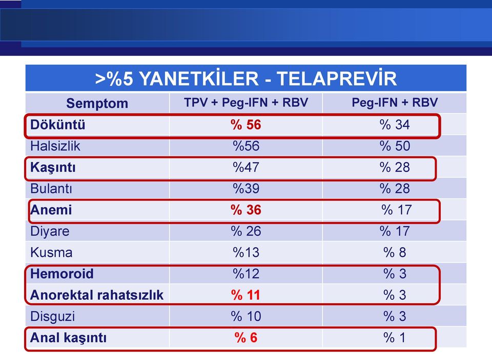 %39 % 28 Anemi % 36 % 17 Diyare % 26 % 17 Kusma %13 % 8 Hemoroid %12