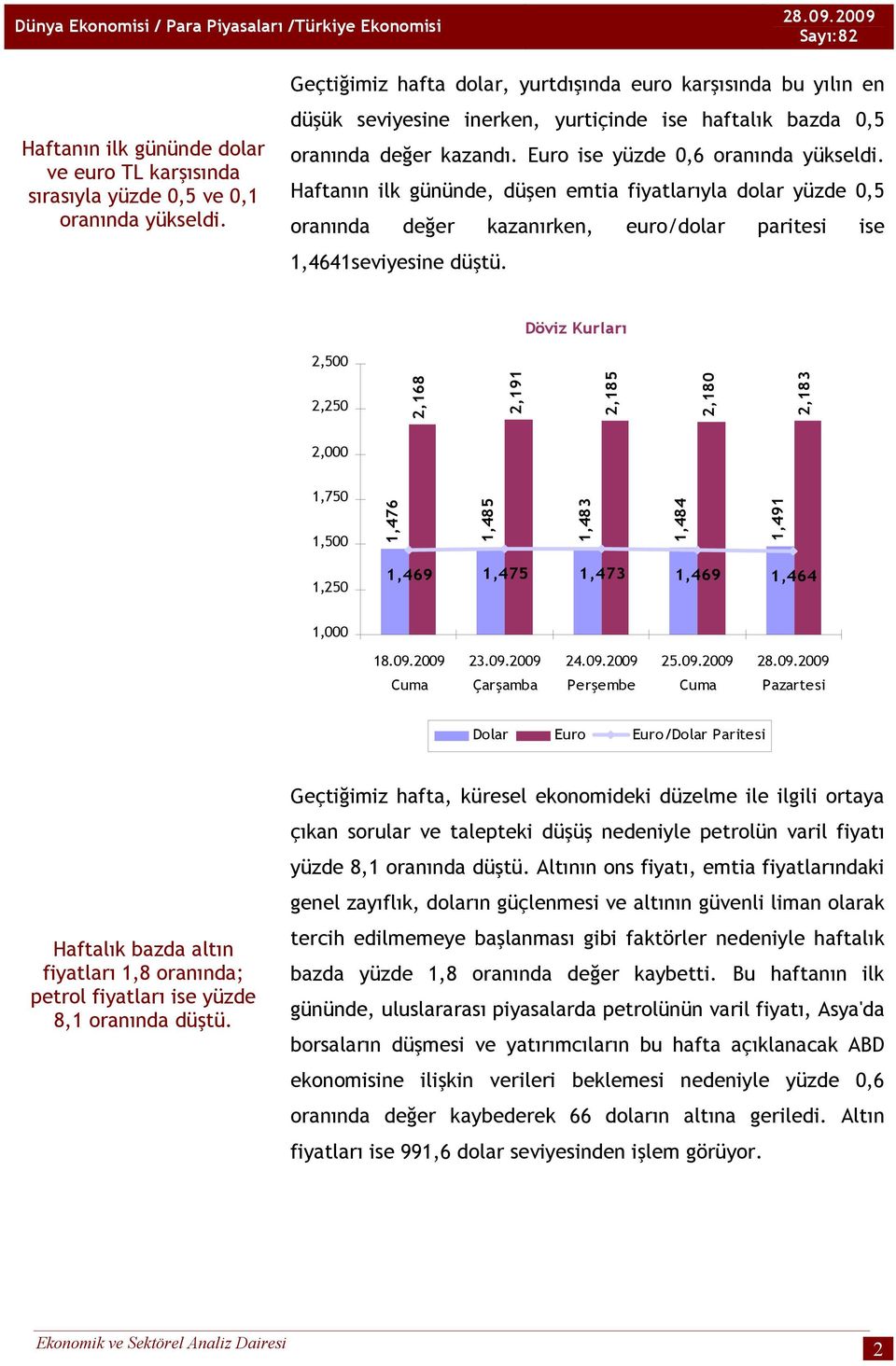 Haftanın ilk gününde, düşen emtia fiyatlarıyla dolar yüzde 0,5 oranında değer kazanırken, euro/dolar paritesi ise 1,4641seviyesine düştü.