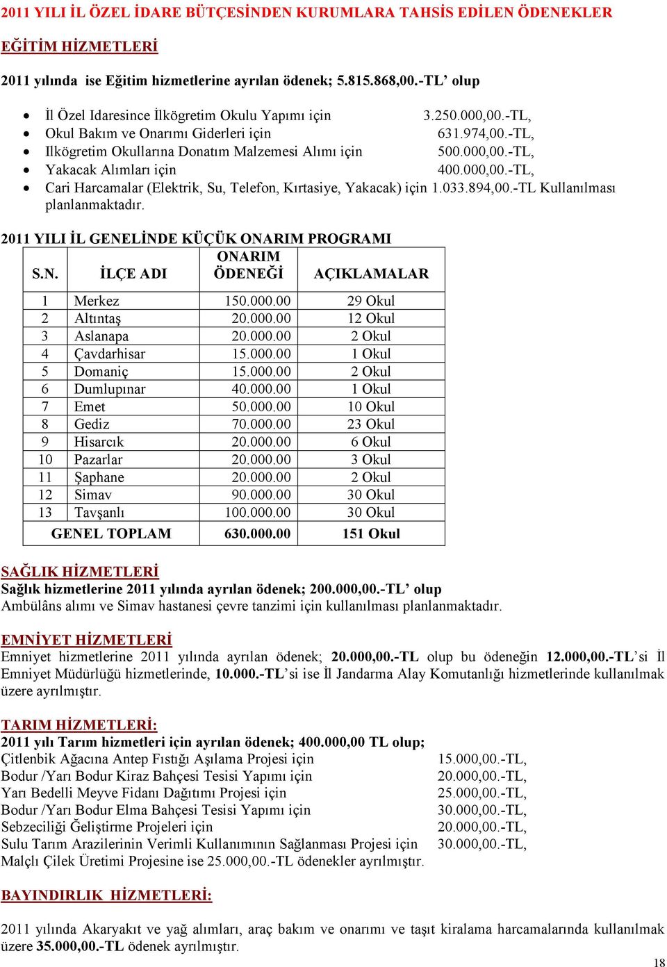 000,00.-TL, Cari Harcamalar (Elektrik, Su, Telefon, Kırtasiye, Yakacak) için 1.033.894,00.-TL Kullanılması planlanmaktadır. 2011 YILI İL GENELİNDE KÜÇÜK ONARIM PROGRAMI ONARIM S.N. İLÇE ADI ÖDENEĞİ AÇIKLAMALAR 1 Merkez 150.