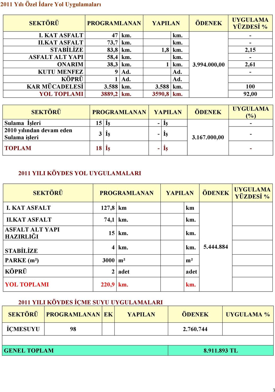 92,00 SEKTÖRÜ PROGRAMLANAN YAPILAN ÖDENEK UYGULAMA (%) Sulama İşleri 15 İş - İş - 2010 yılından devam eden 3 İş - İş Sulama işleri 3.167.