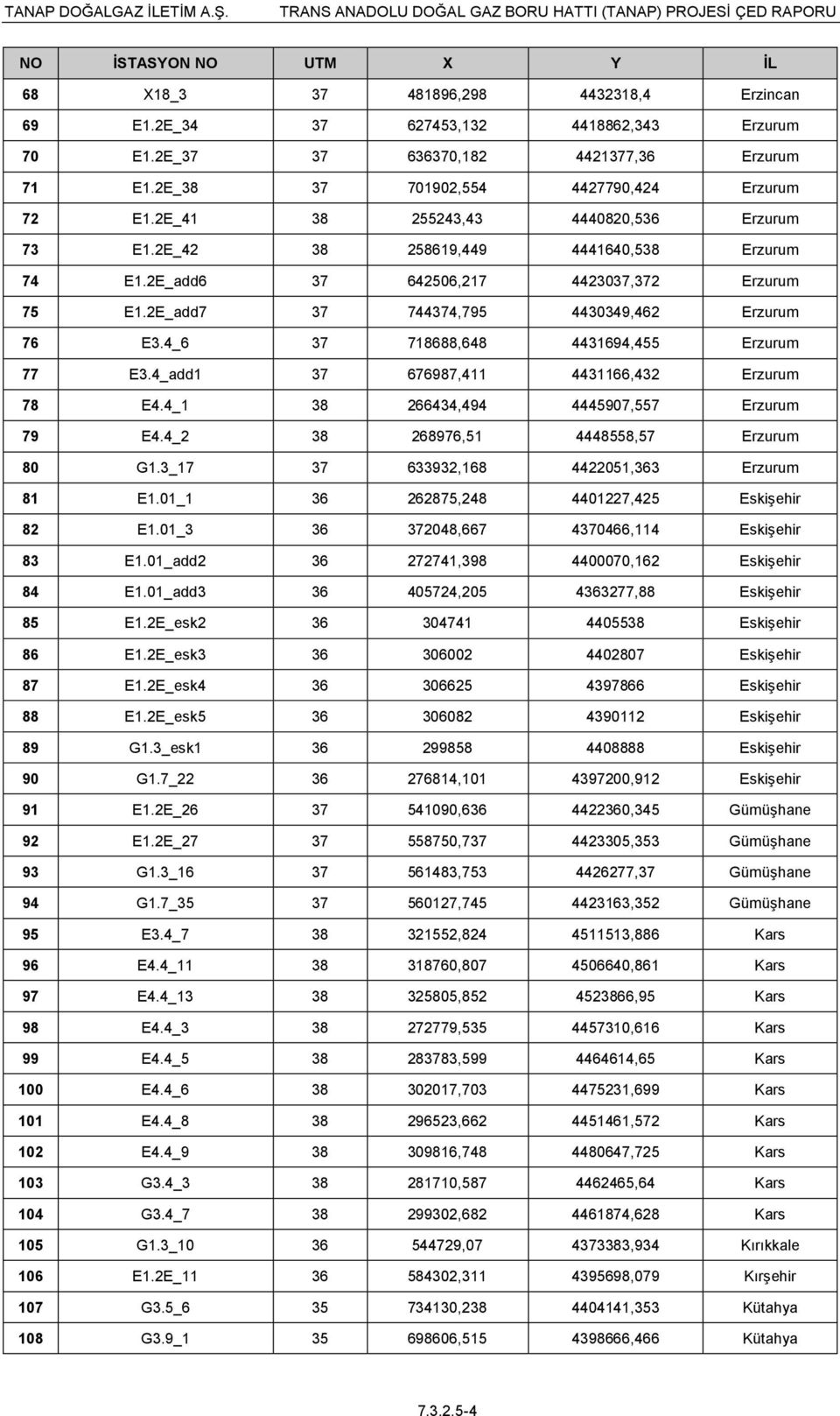 2E_add7 37 744374,795 4430349,462 Erzurum 76 E3.4_6 37 718688,648 4431694,455 Erzurum 77 E3.4_add1 37 676987,411 4431166,432 Erzurum 78 E4.4_1 38 266434,494 4445907,557 Erzurum 79 E4.