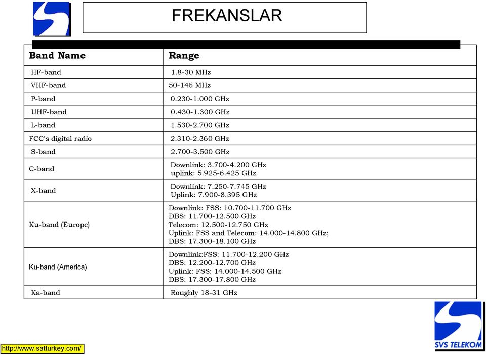 425 GHz Downlink: 7.250-7.745 GHz Uplink: 7.900-8.395 GHz Downlink: FSS: 10.700-11.700 GHz DBS: 11.700-12.500 GHz Telecom: 12.500-12.