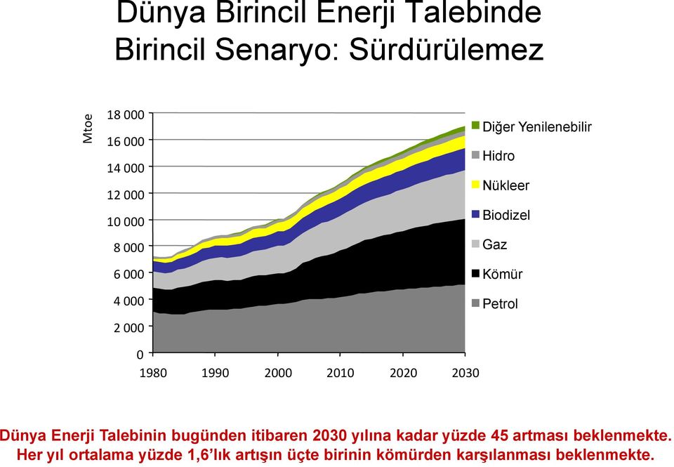 Biodizel Gaz Kömür Petrol Dünya Enerji Talebinin bugünden itibaren 2030 yılına kadar yüzde 45