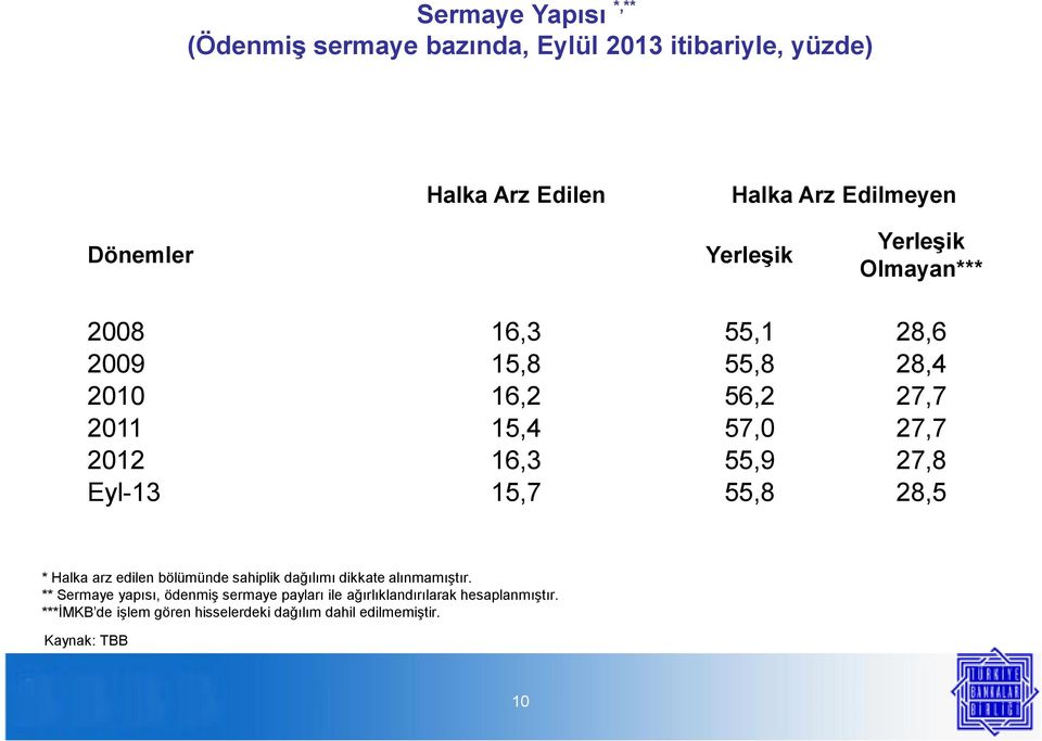 Eyl-13 15,7 55,8 28,5 * Halka arz edilen bölümünde sahiplik dağılımı dikkate alınmamıştır.